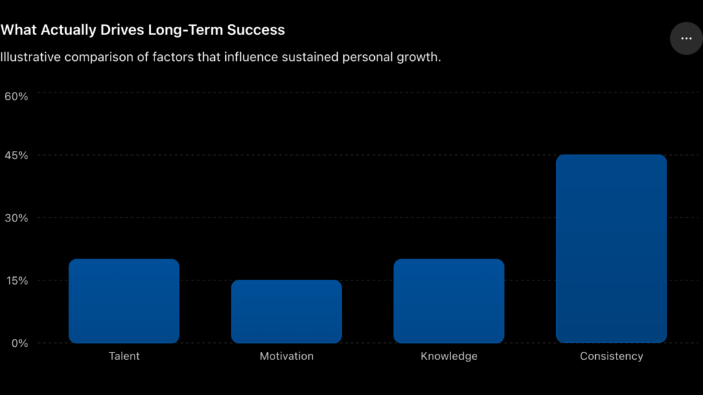 what actually drives long term success