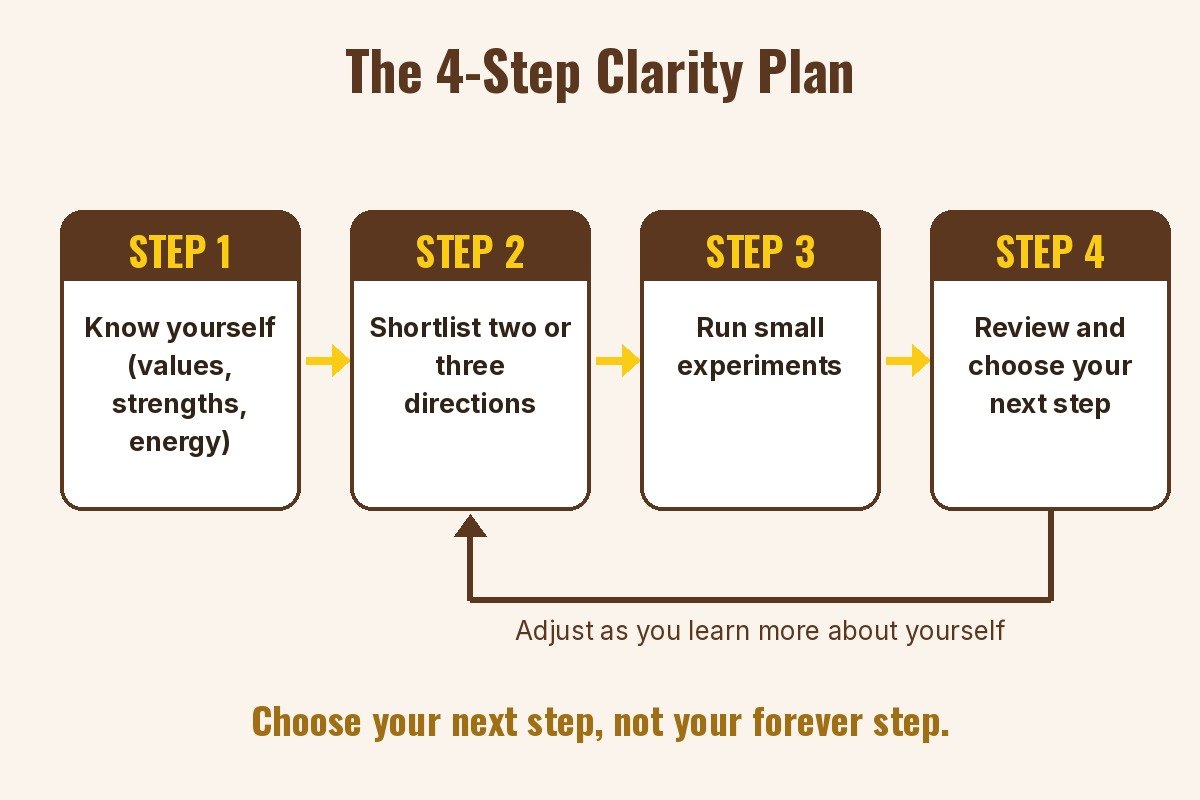 Confused About Your Career? A 4-Step Plan to Find Clarity Flowchart of the 4-step clarity plan for career confusion: know yourself, shortlist two or three directions, run small experiments, review and choose