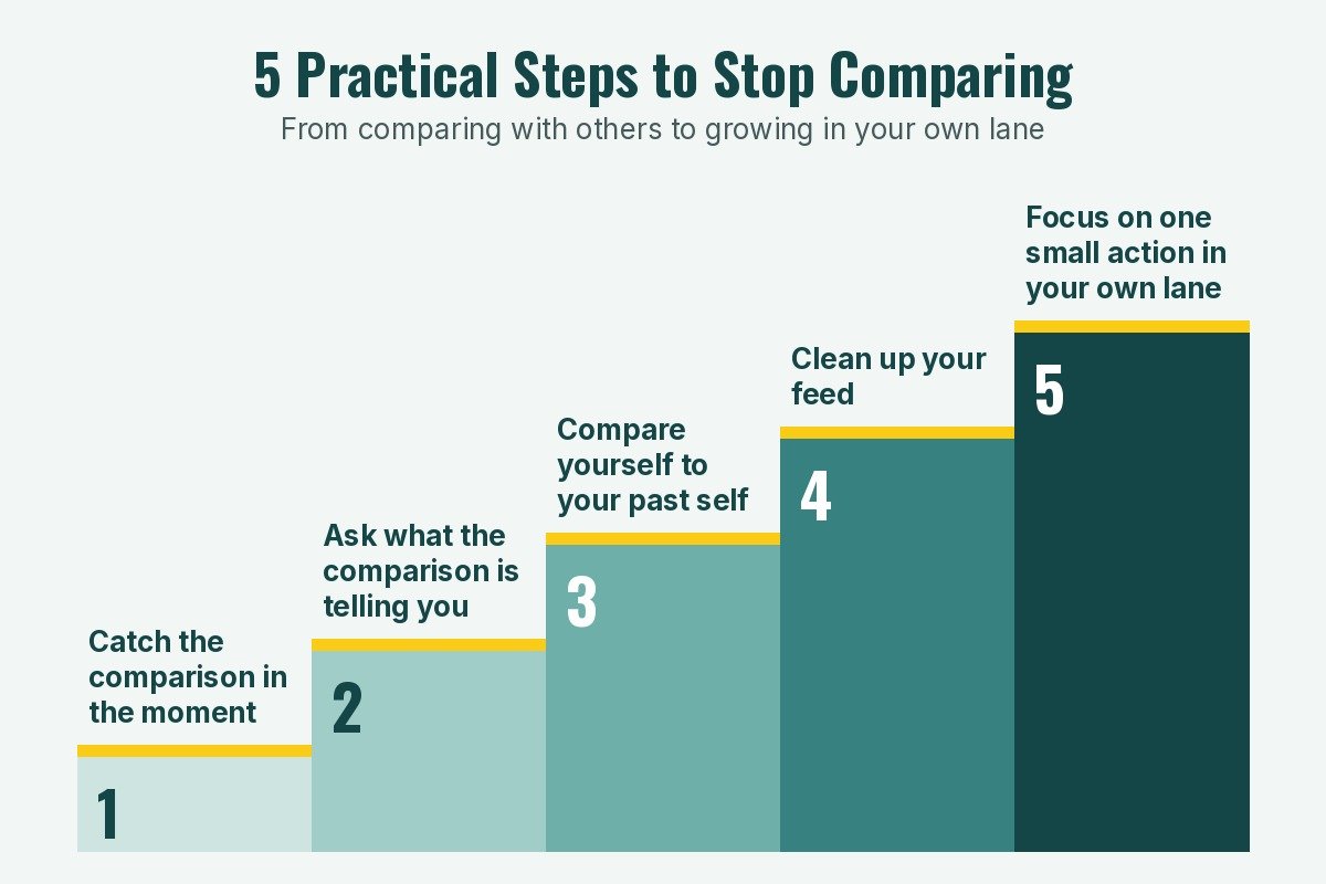 Staircase diagram of 5 practical steps to stop comparing yourself to others, from catching the comparison to focusing on your own lane