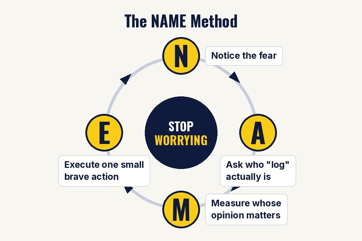 Cycle diagram of the NAME method: Notice the fear, Ask who log actually is, Measure whose opinion matters, Execute one small brave action